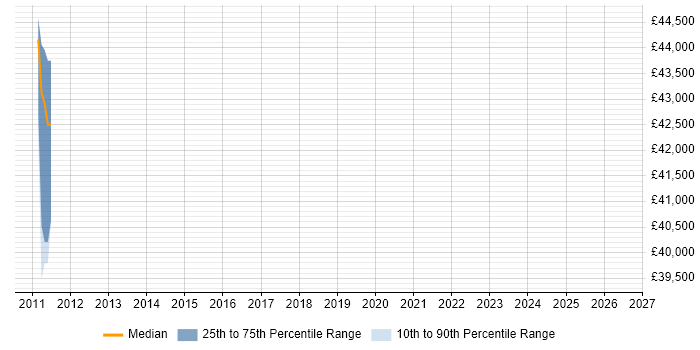 Salary distribution trend for jobs in the Wirral citing Dashboard Development