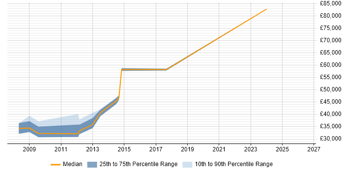 Salary distribution trend for jobs in the Wirral citing Data Modelling