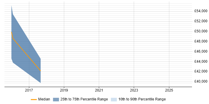 Salary distribution trend for jobs in the Wirral citing Data Security