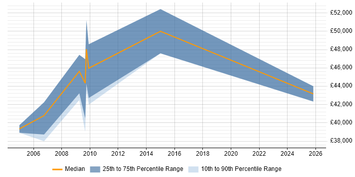 Salary distribution trend for Development Manager job vacancies in the Wirral