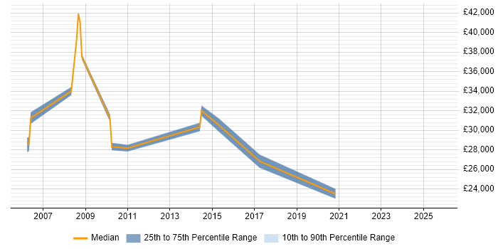 Salary distribution trend for jobs in the Wirral citing DHCP