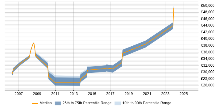 Salary distribution trend for jobs in the Wirral citing DNS