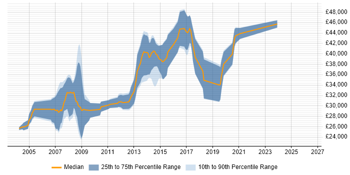 Salary distribution trend for .NET Developer job vacancies in the Wirral