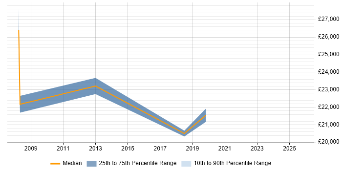 Salary distribution trend for jobs in the Wirral citing Driving Licence