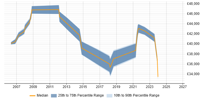 Salary distribution trend for jobs in the Wirral citing ERP