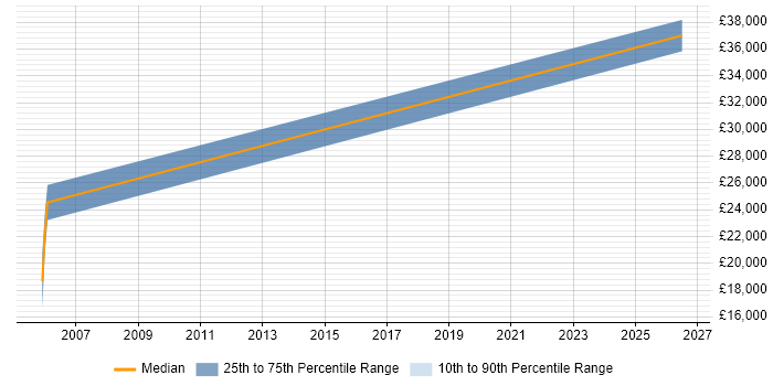 Salary distribution trend for Field Engineer job vacancies in the Wirral
