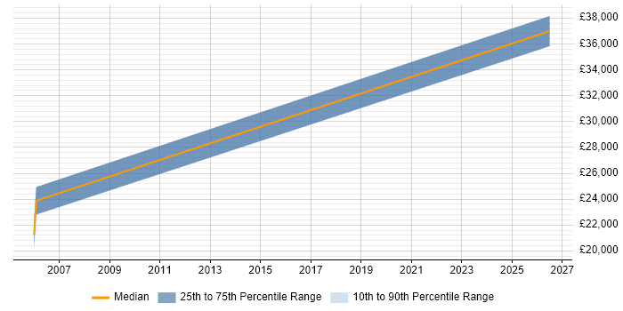 Salary distribution trend for Field Service Engineer job vacancies in the Wirral