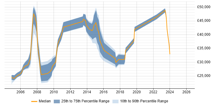 Salary distribution trend for jobs in the Wirral citing Finance