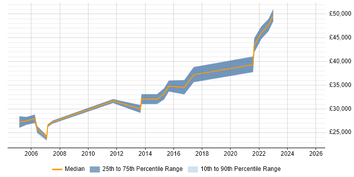 Salary distribution trend for jobs in the Wirral citing Firewall