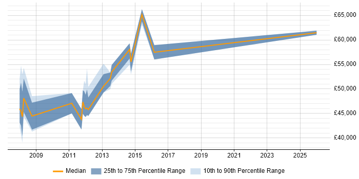 Salary distribution trend for jobs in the Wirral citing FMCG