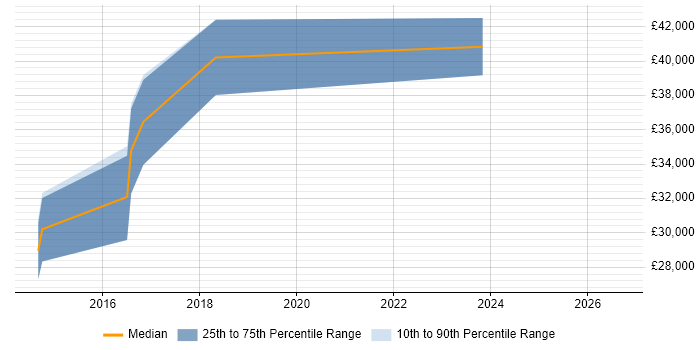 Salary distribution trend for jobs in the Wirral citing Front End Development