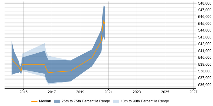 Salary distribution trend for jobs in the Wirral citing Git