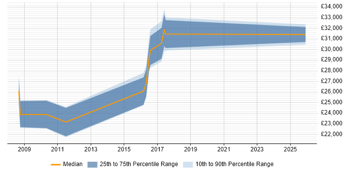 Salary distribution trend for jobs in the Wirral citing Google Analytics