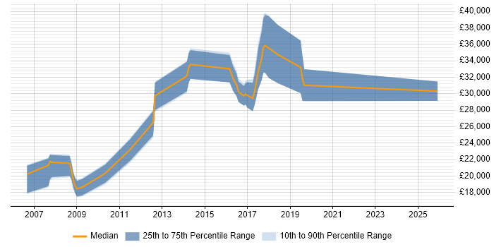Salary distribution trend for jobs in the Wirral citing Google
