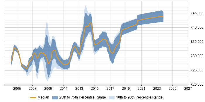 Salary distribution trend for jobs in the Wirral citing HTML