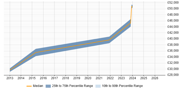 Salary distribution trend for Infrastructure Engineer job vacancies in the Wirral