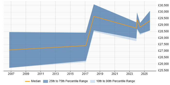 Salary distribution trend for IT Support Engineer job vacancies in the Wirral