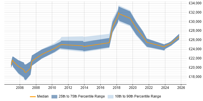 Salary distribution trend for IT Support job vacancies in the Wirral