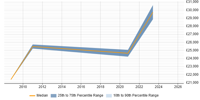 Salary distribution trend for IT Technician job vacancies in the Wirral