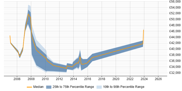 Salary distribution trend for jobs in the Wirral citing ITIL