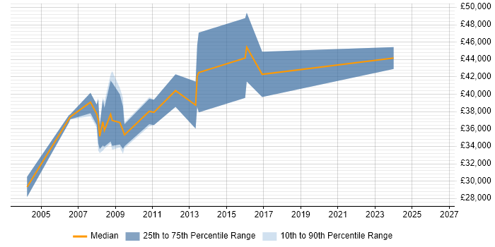 Salary distribution trend for Java Developer job vacancies in the Wirral