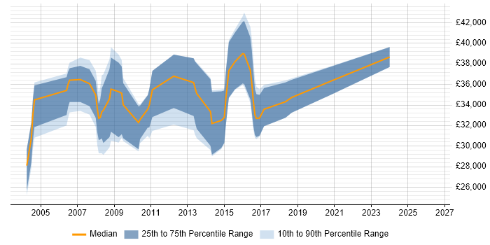 Salary distribution trend for jobs in the Wirral citing Java