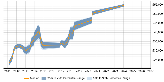 Salary distribution trend for jobs in the Wirral citing jQuery