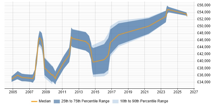 Salary distribution trend for Lead job vacancies in the Wirral