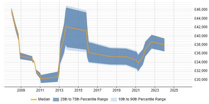 Salary distribution trend for jobs in the Wirral citing Legal