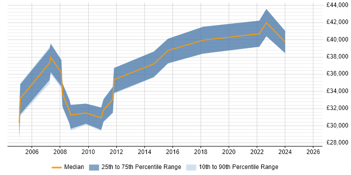 Salary distribution trend for jobs in the Wirral citing Management Information System