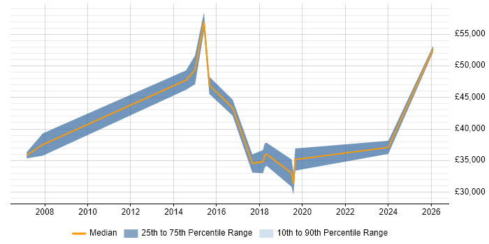 Salary distribution trend for jobs in the Wirral citing Manufacturing