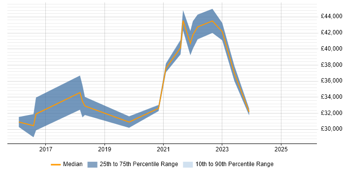 Salary distribution trend for jobs in the Wirral citing Microsoft 365