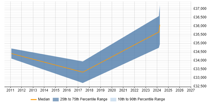 Salary distribution trend for jobs in the Wirral citing MS Visio