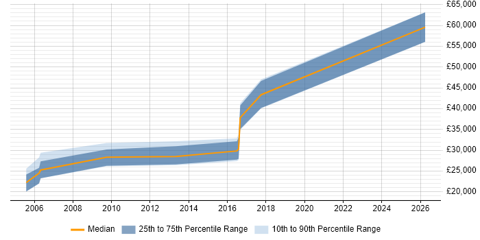 Salary distribution trend for jobs in the Wirral citing NHS