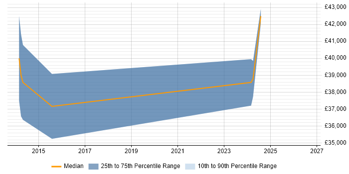 Salary distribution trend for jobs in the Wirral citing Node.js