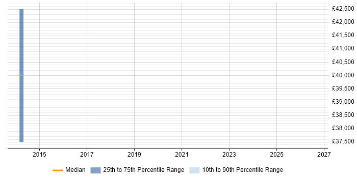 Salary distribution trend for jobs in the Wirral citing NoSQL