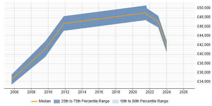 Salary distribution trend for jobs in the Wirral citing People Management