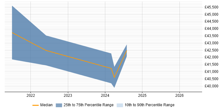 Salary distribution trend for jobs in the Wirral citing Power BI