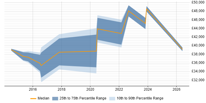 Salary distribution trend for jobs in the Wirral citing PowerShell