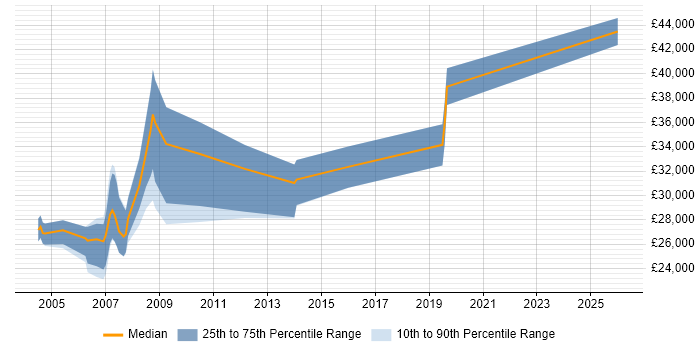 Salary distribution trend for Programmer job vacancies in the Wirral