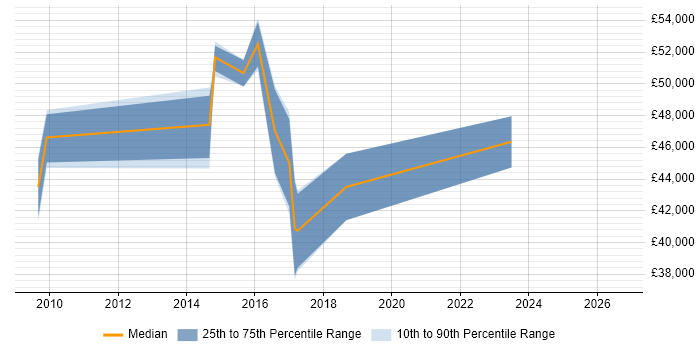 Salary distribution trend for jobs in the Wirral citing Project Delivery