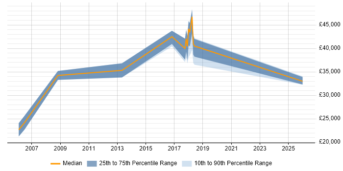 Salary distribution trend for jobs in the Wirral citing Public Sector