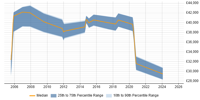 Salary distribution trend for jobs in the Wirral citing QA