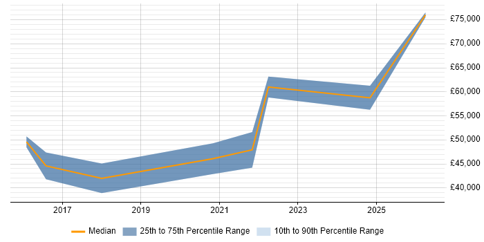 Salary distribution trend for jobs in the Wirral citing SaaS