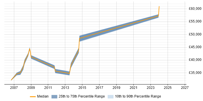 Salary distribution trend for Senior C# Developer job vacancies in the Wirral