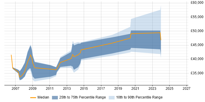 Salary distribution trend for Senior Developer job vacancies in the Wirral