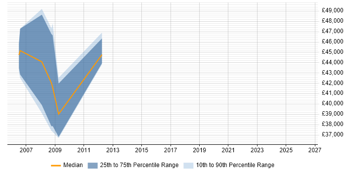 Salary distribution trend for Senior Java Developer job vacancies in the Wirral