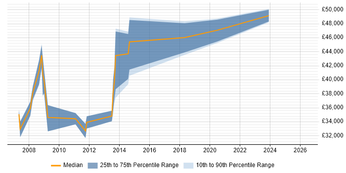 Salary distribution trend for Senior .NET Developer job vacancies in the Wirral