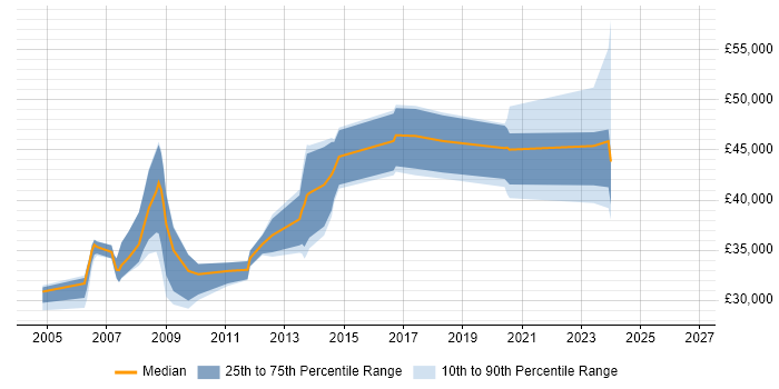 Salary distribution trend for Senior job vacancies in the Wirral