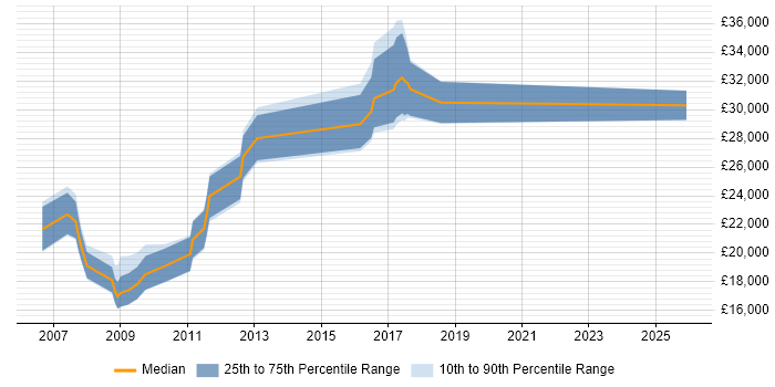 Salary distribution trend for jobs in the Wirral citing SEO
